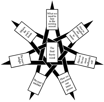 Black and white diagram of a tarot spread based on a narrow-angled seven-pointed star. There are eight positions for cards, one for each point of the star and the last in the center. Beginning at the top, going clockwise, and ending in the centet, they are labeled What we need to face in the coming season; How to strengthen our connection to nature; How to be our most authentic self; How we can access our inner power; The year's mischief; The year's delight; What is the year's lesson; and The final feyrie word.